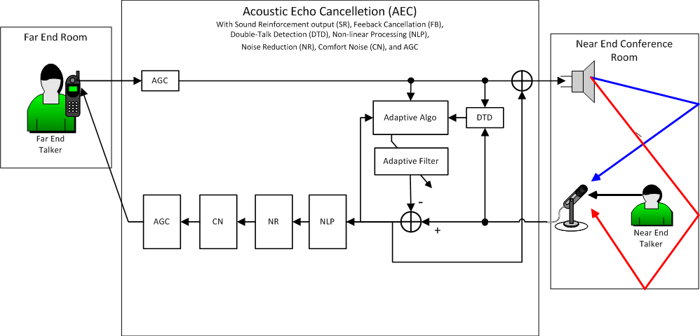 Q-SYS Acoustic Echo Cancellation (AEC) White Paper