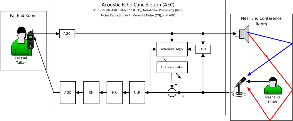 Q-SYS Acoustic Echo Cancellation (AEC) White Paper